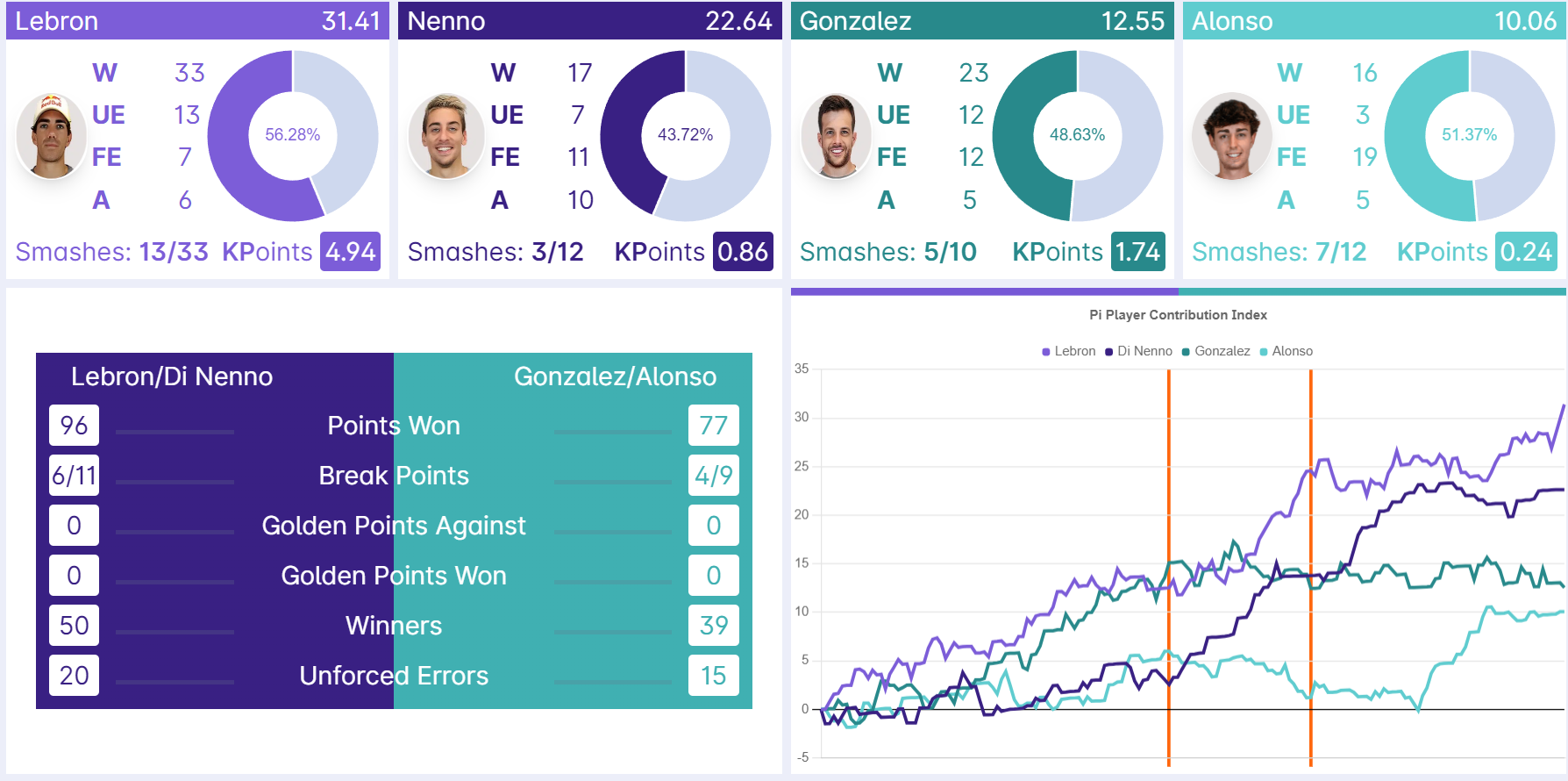 statistiques 3e place premier padel finals