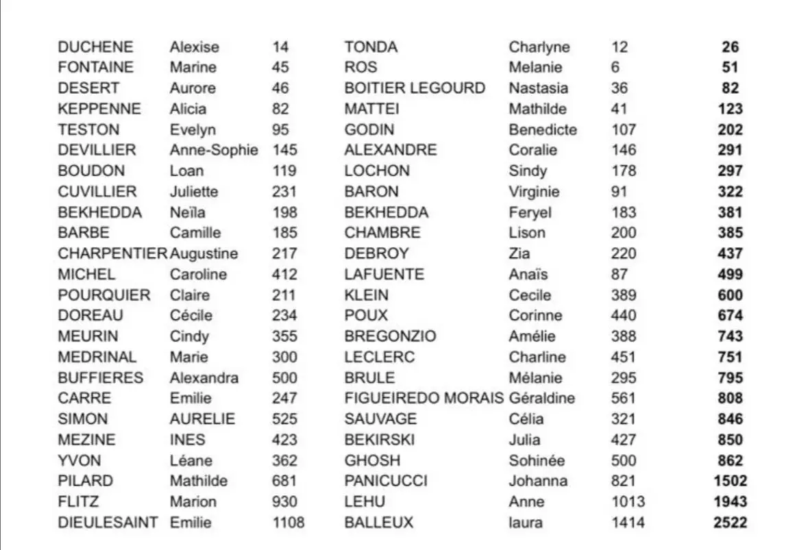 liste P1000 dames pca