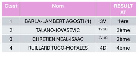 classement U18 filles tnj all in Lyon