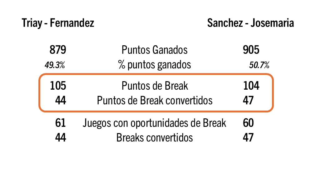 statistiques finale dame premier padel finals
Crédit : Padel Intelligence