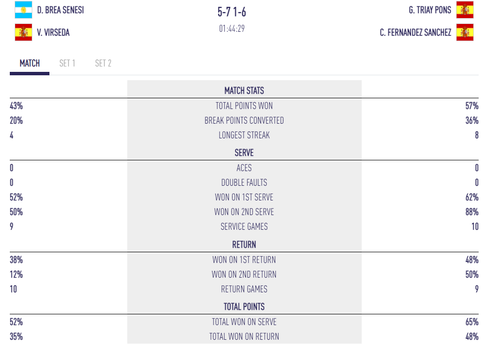 statistiques 2e demi finale dame premier padel finals 