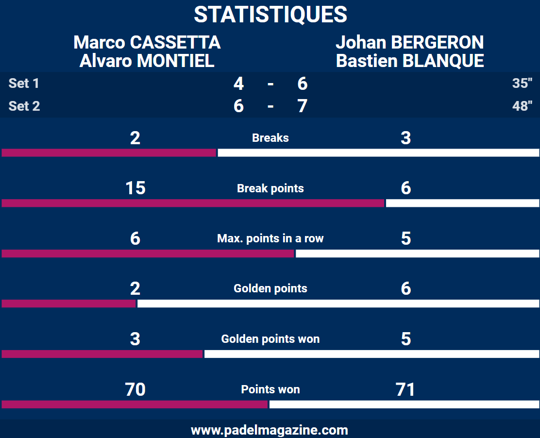 statistiques bergeron blanque cupra fip finals