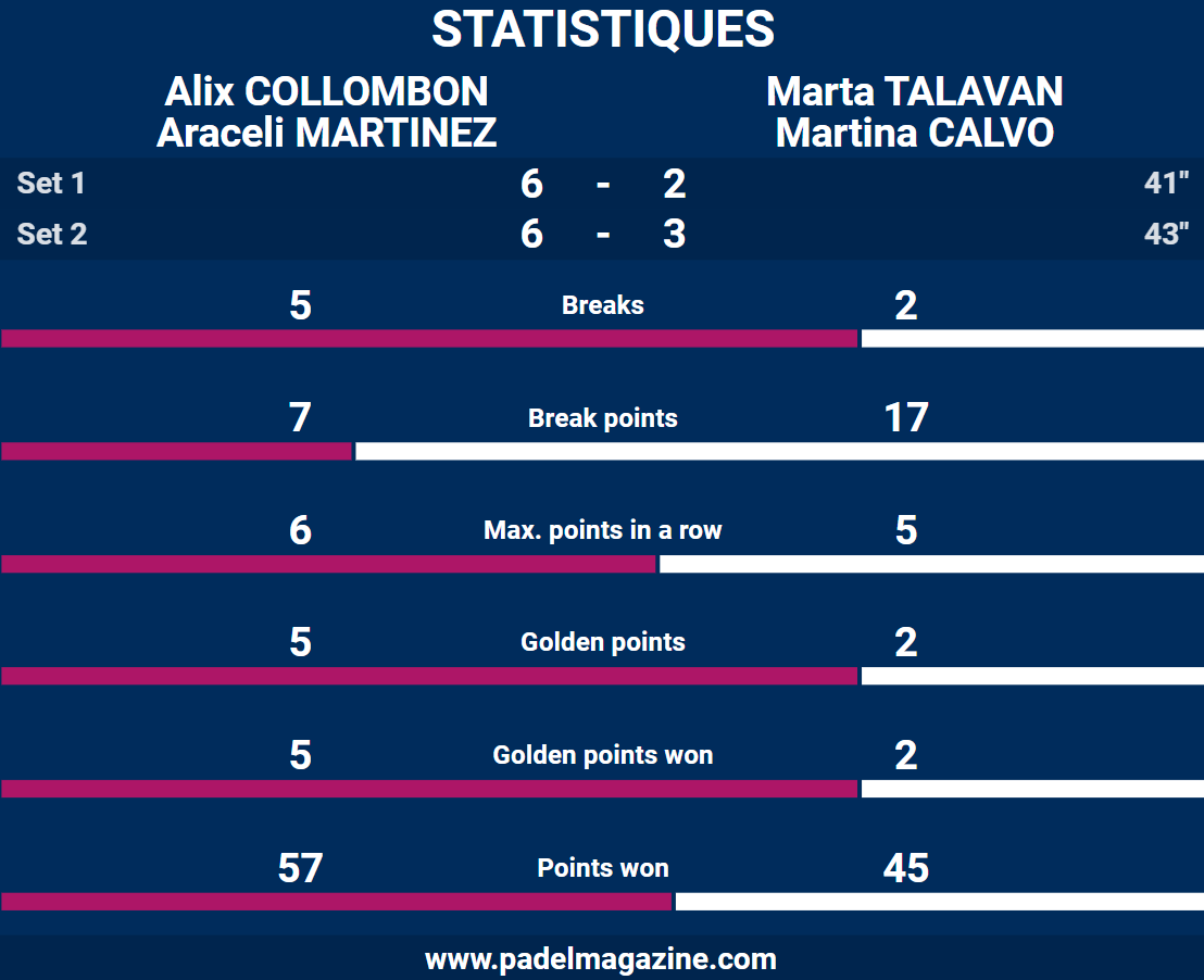 statistiques collombon martinez fip finals