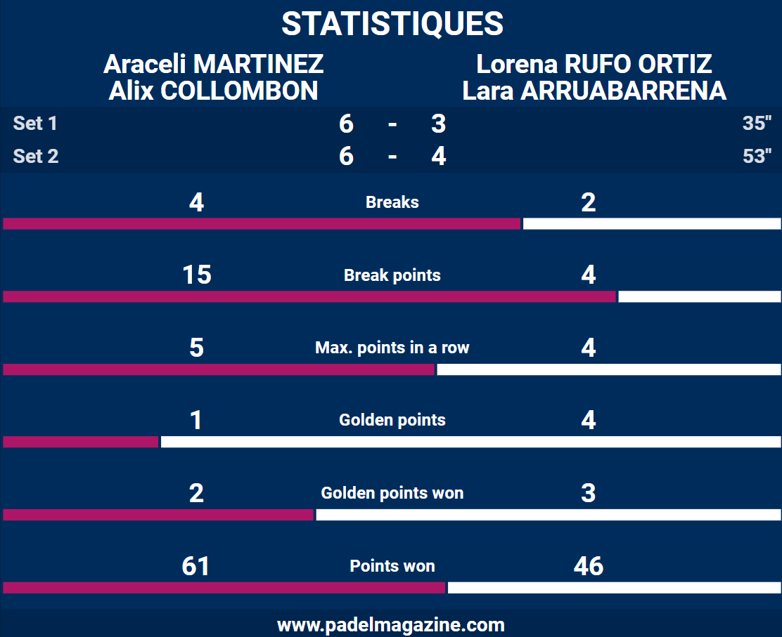 statistiques demi final comlombon martinez fip finals