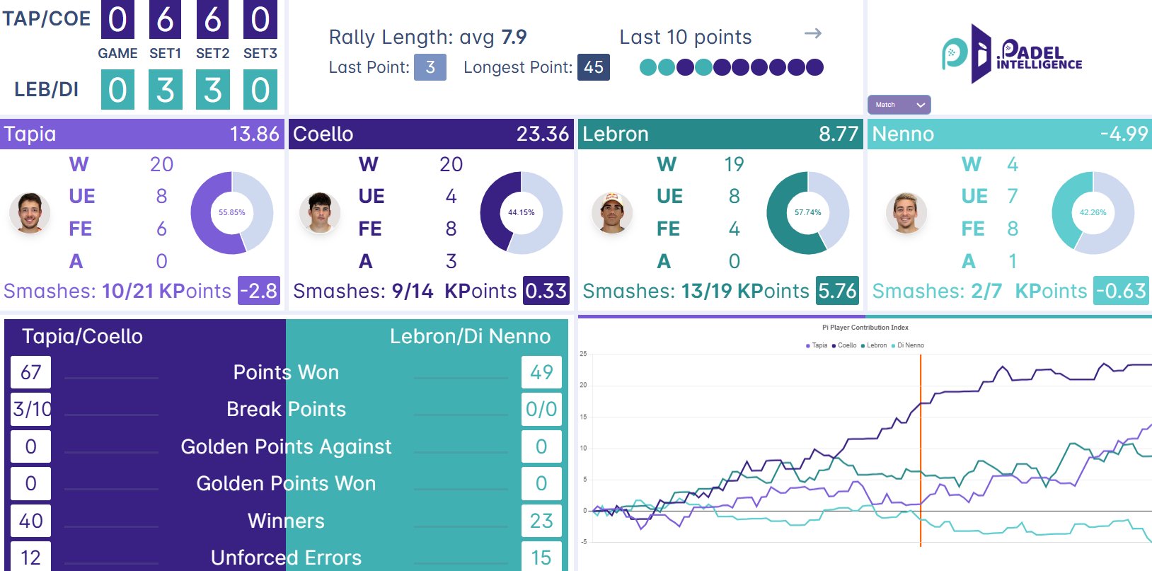 statistiques tapia Coello vs Lebron  Di Nenno
Crédit : Padel intelligence