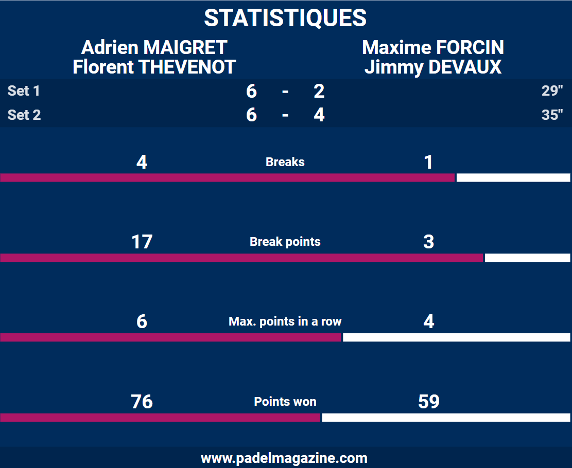 statistiques demi finale p1000 stadium caen