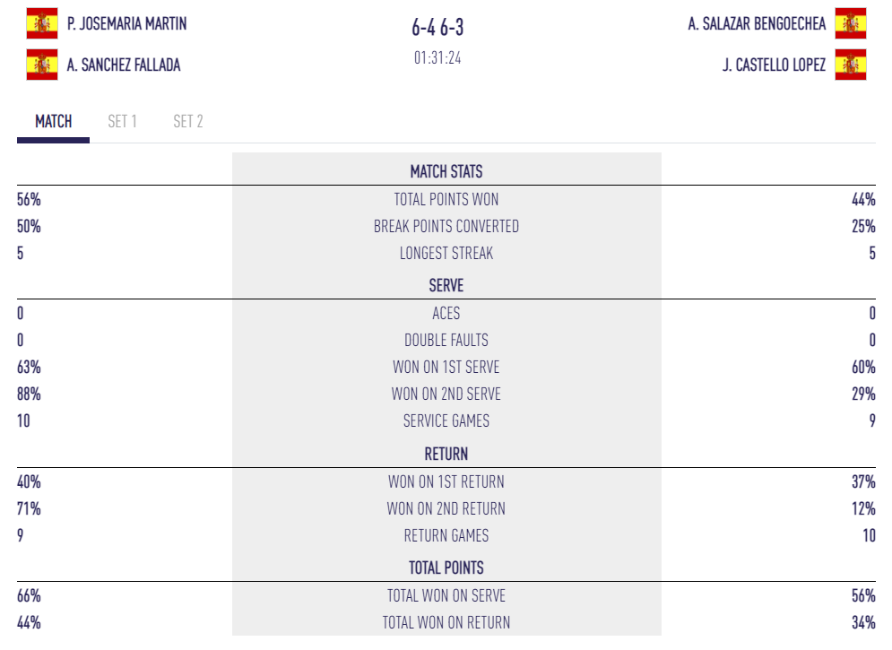 statistiques demi finale premier padel finals