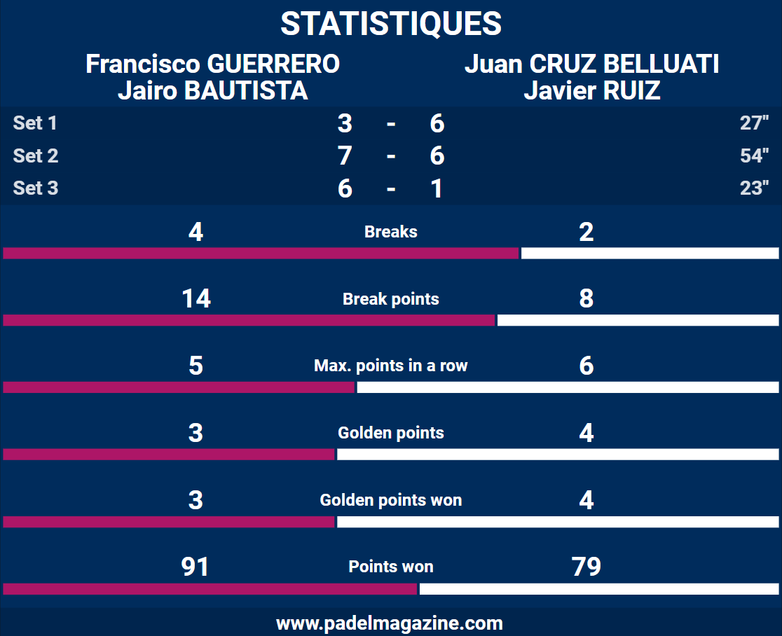 statistiques demi hommes guerrero bautista fip finals