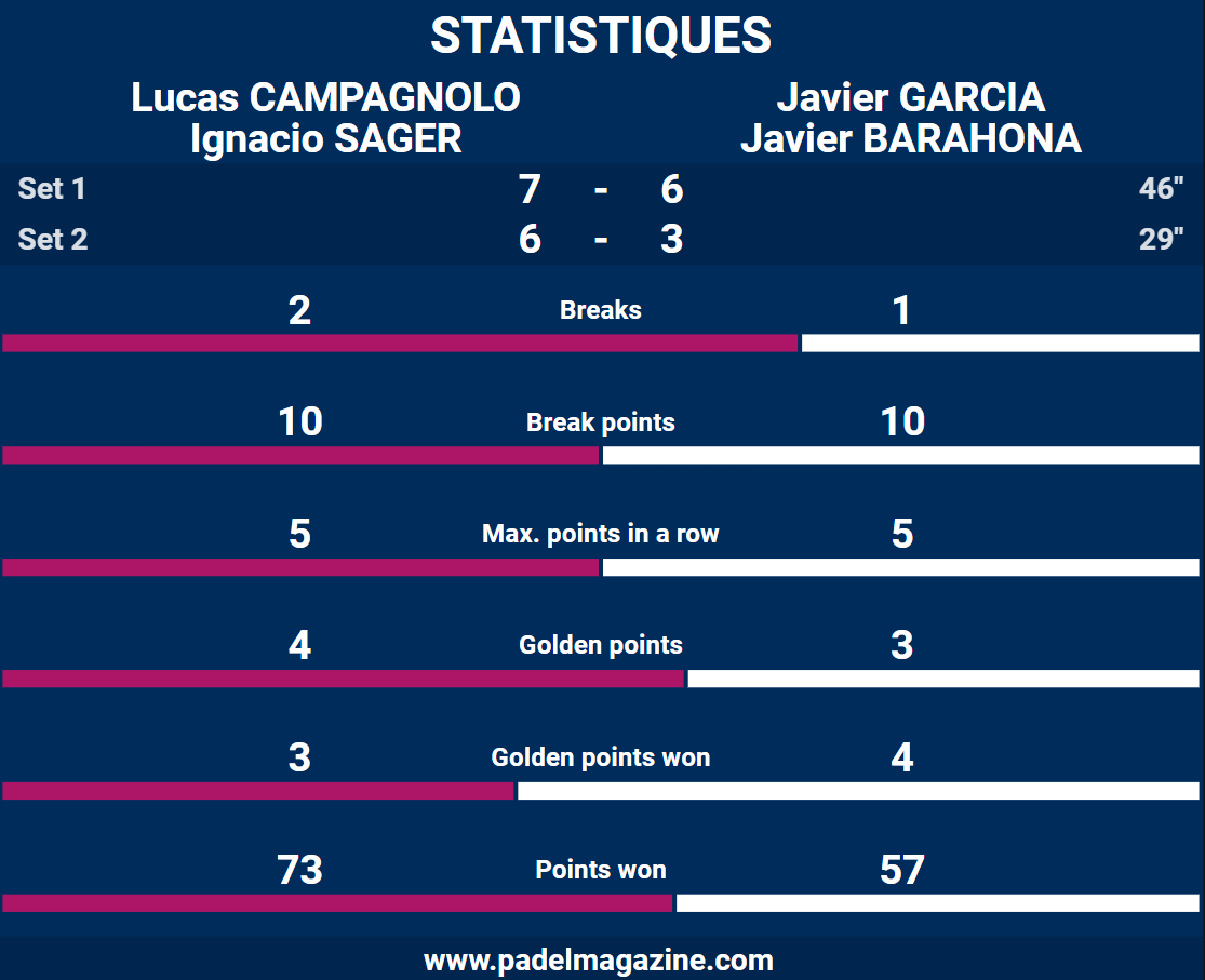 statistiques demi hommes campagnolo sager fip finals