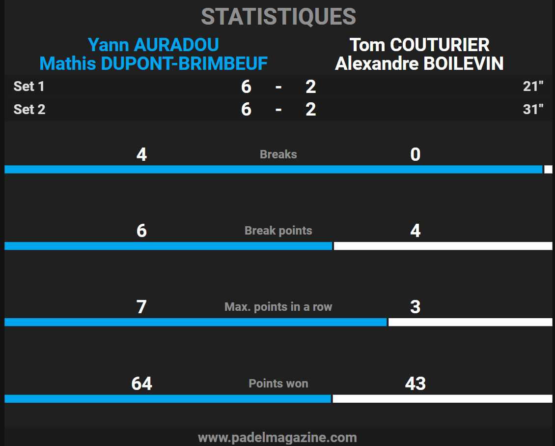 statistiques demi finale p1000 impact stadium