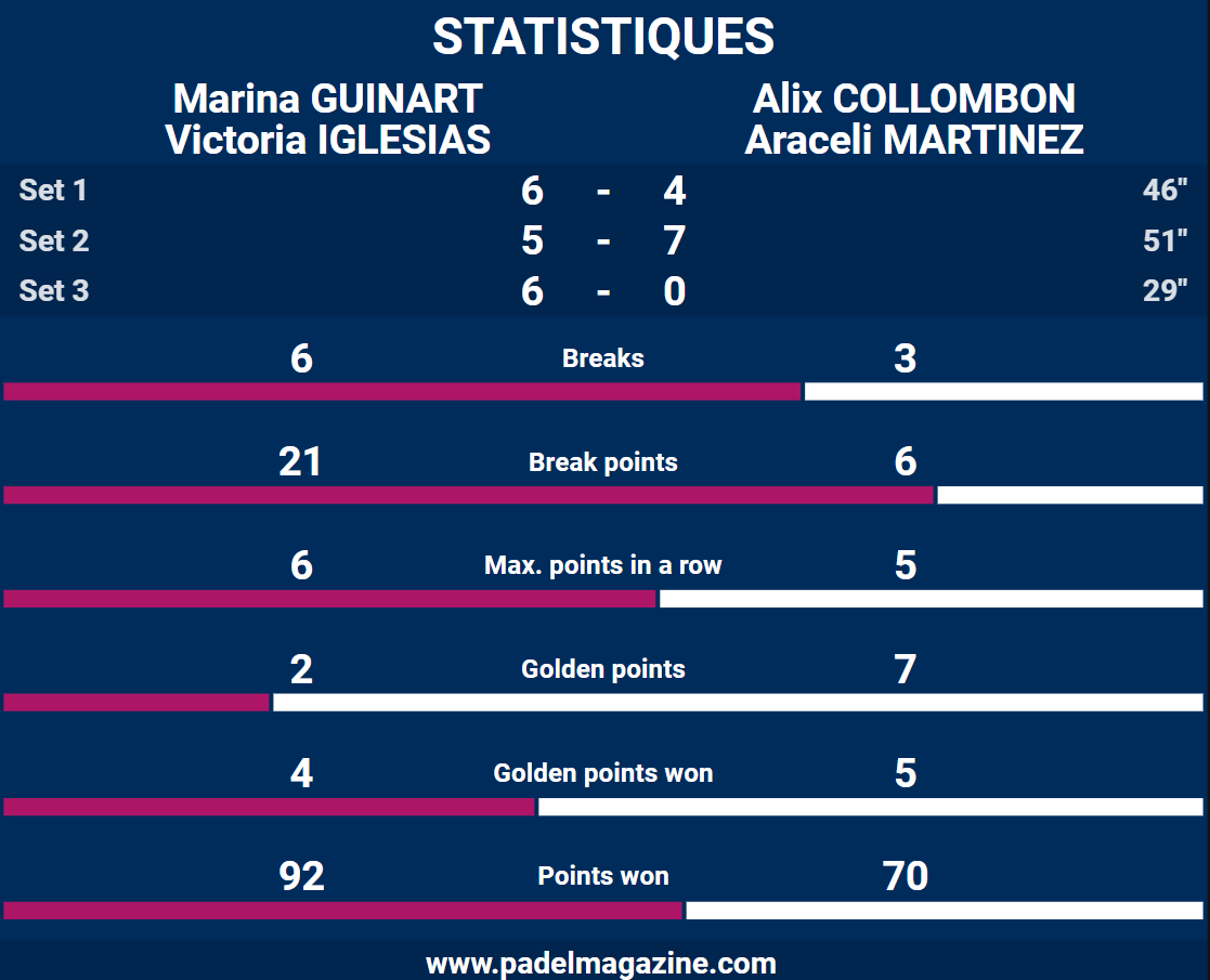 statistiques finale dame fip finals