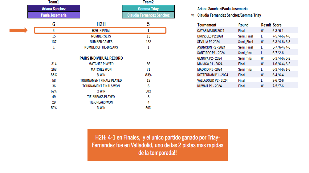 statistiques finales dame premier padel finals
Crédit : Padel Intelligence