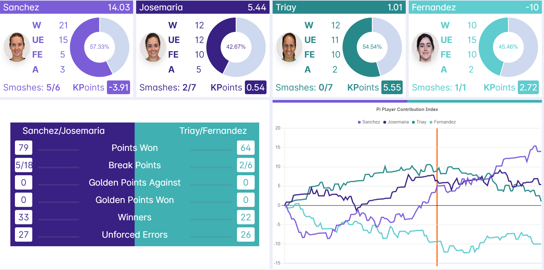 statistiques finale dames premier padel finals