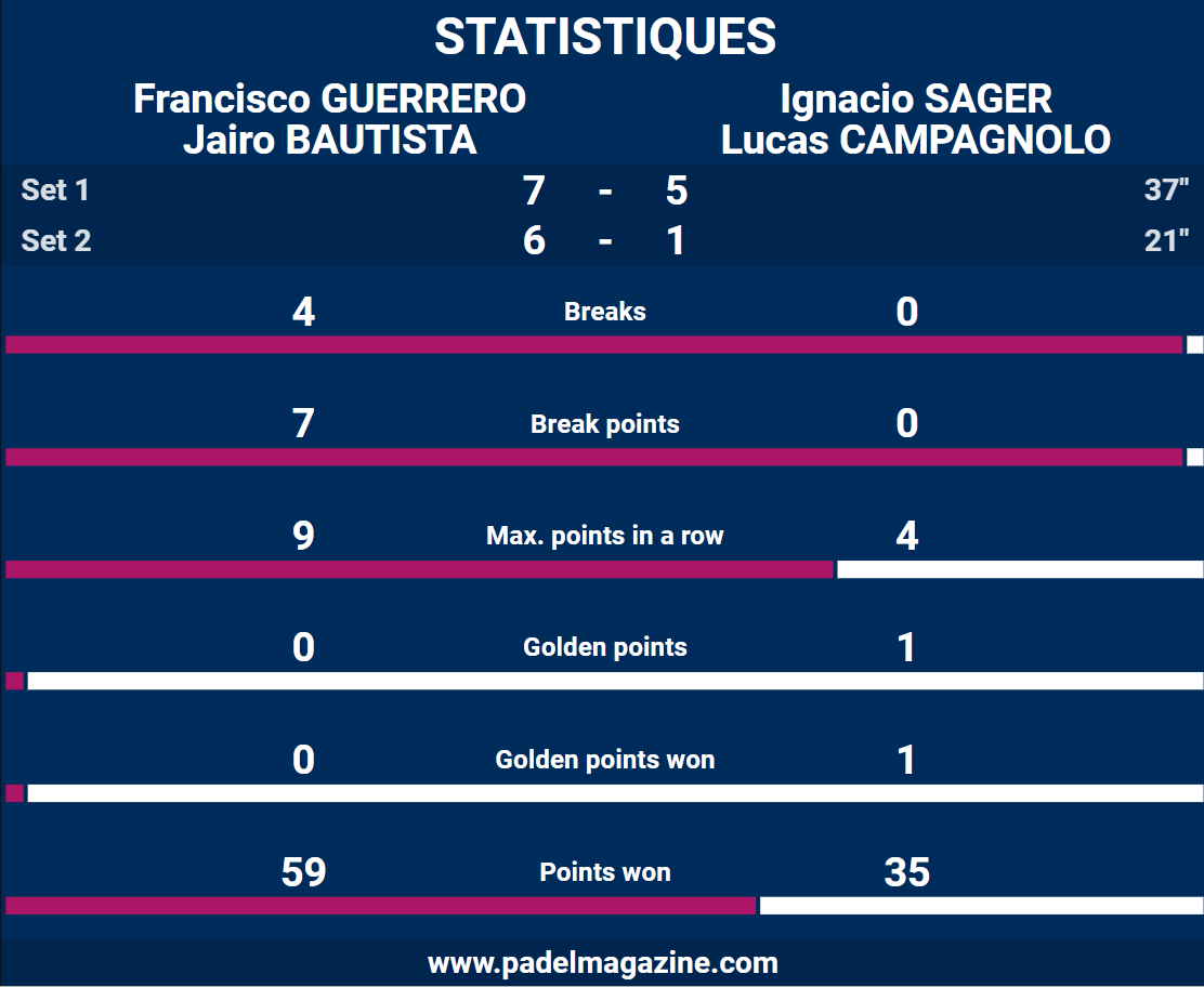 statistiques finale homme fip finals