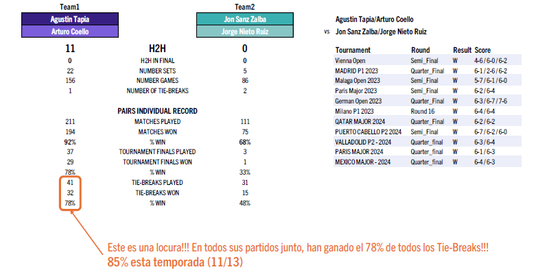 statistiques finales hommes premier padel finals
Crédit : Padel Inteligence