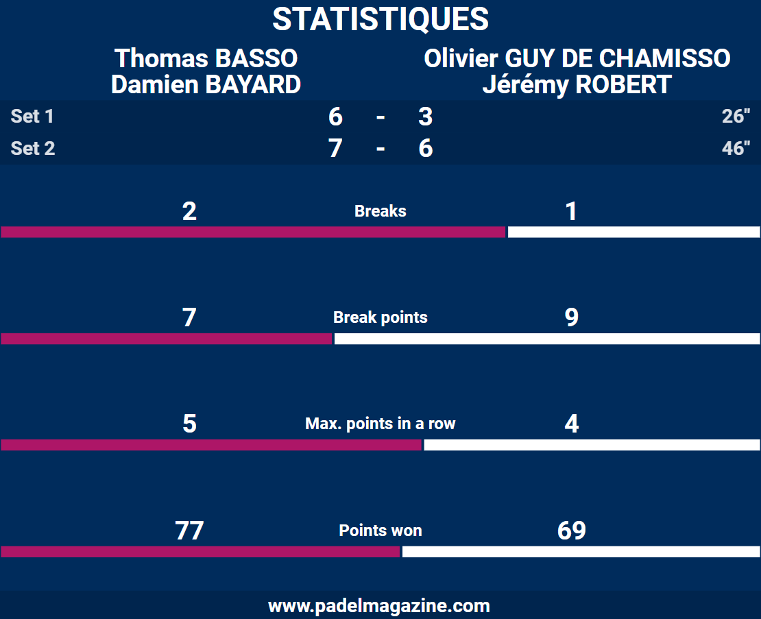 statistiques finale p1000 clermont