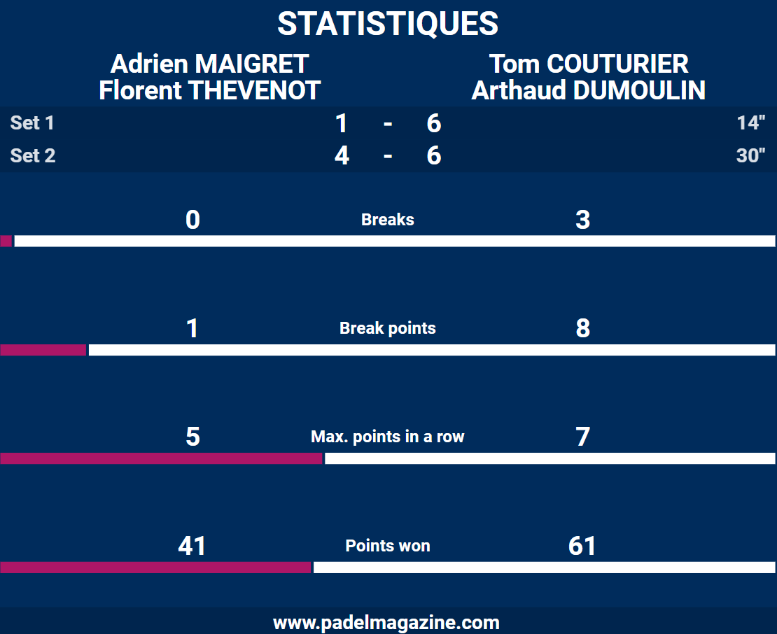 statistiques finale p1000 stadium caen