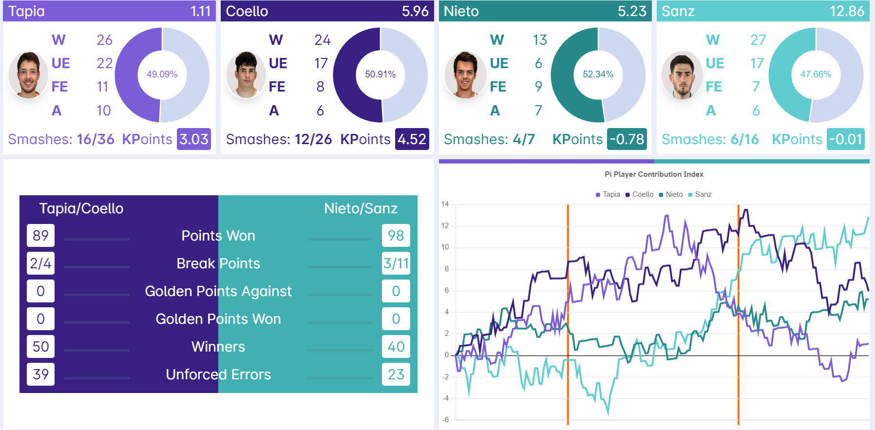 statistiques finale premier padel finals
crédit : padel intelligence