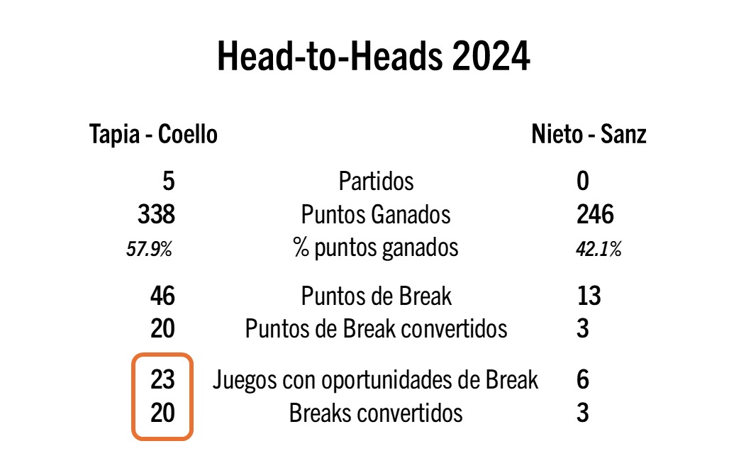 statistiques finales hommes premier padel finals
Crédit : Padel Inteligence