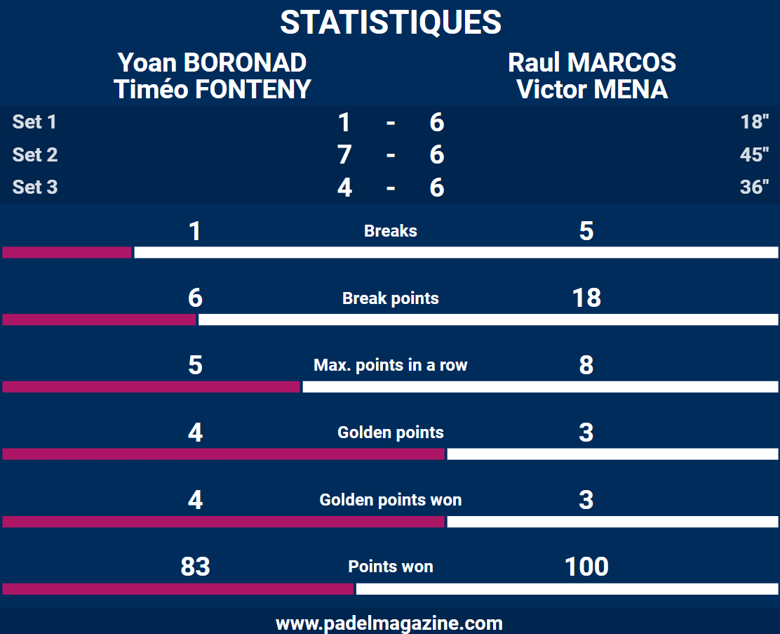 statistiques fonteny boronad fip finals