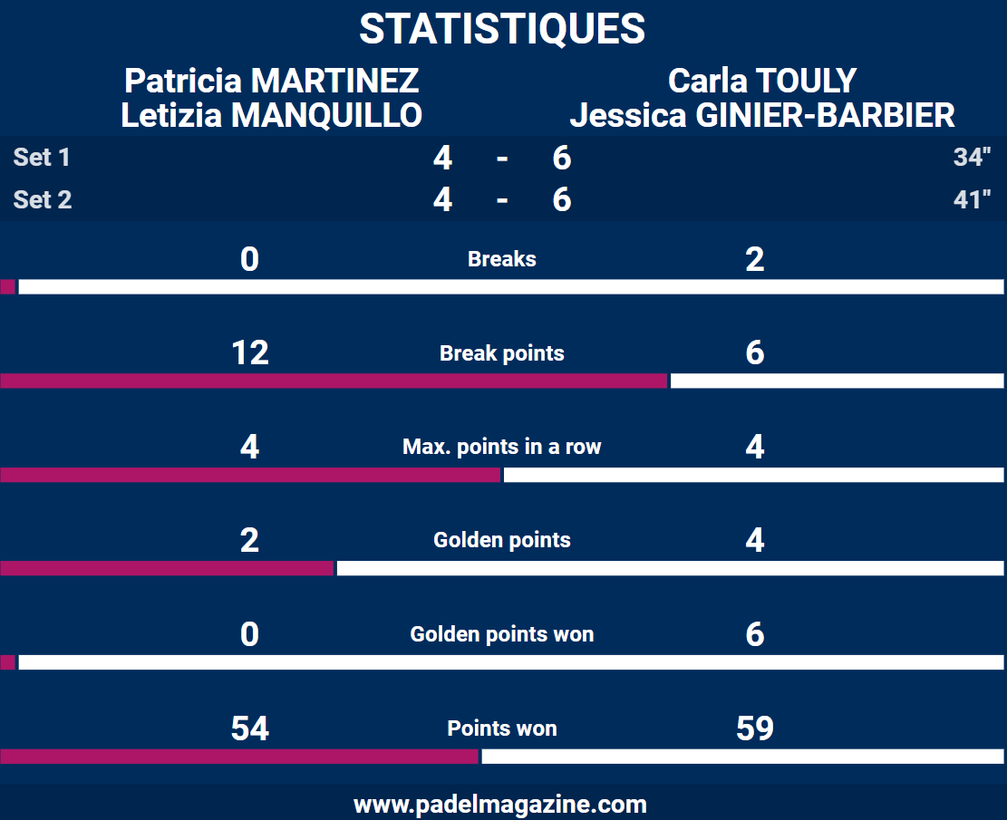 statistiques ginier touly cupra fip finals