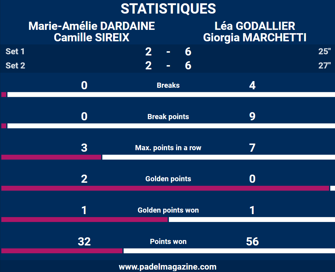 statistiques godallier marchetti cupra fip finals