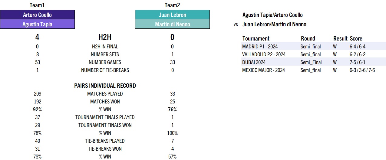 statistiques tapia  Coello vs Lebron  Di Nenno
crédit : padel inteligence