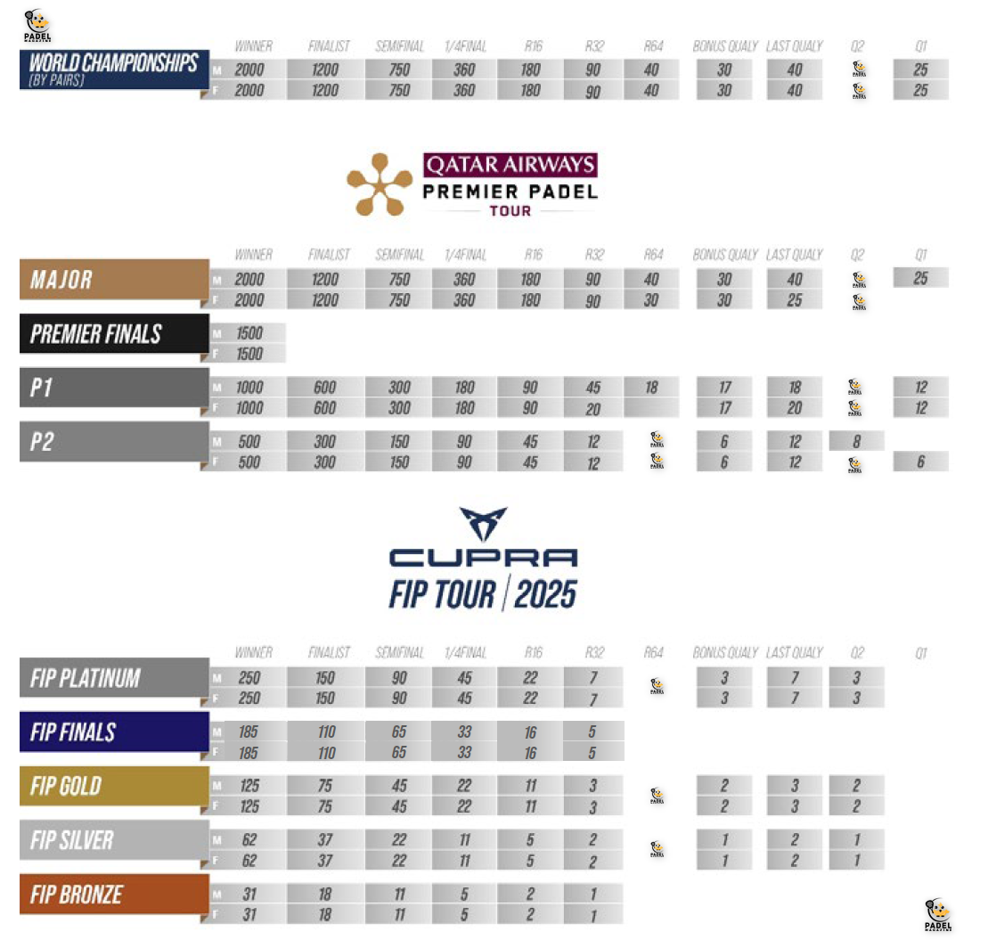 FIP / Premier Padel 2025 : nombre de points et comparatifs