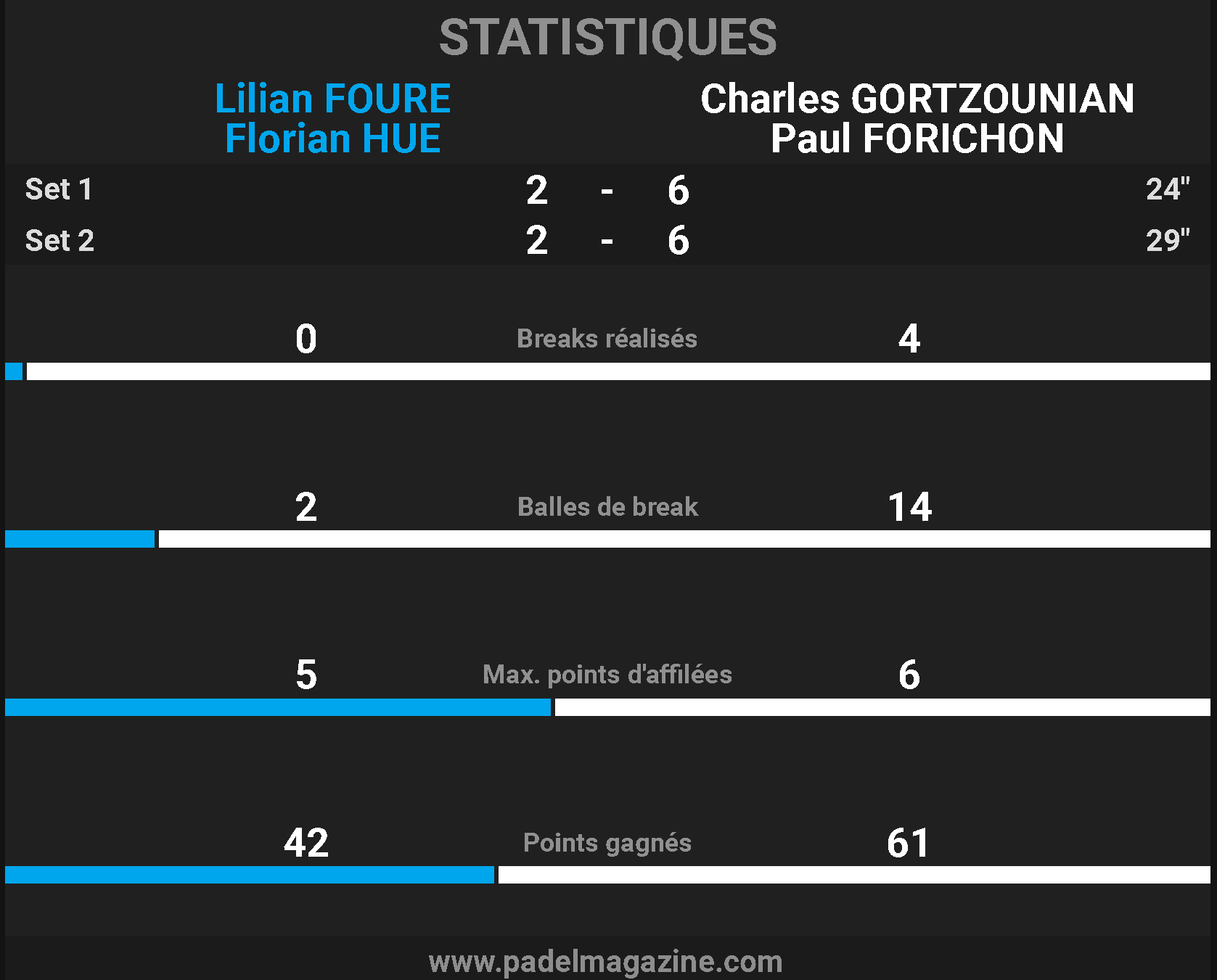 stat Charles Gortzounian et Paul Forichon s'offrent l’Open Padel Campus Arena !