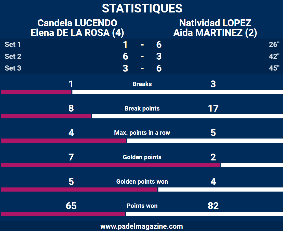 statistiques demi finale dame fip bronze mondeville