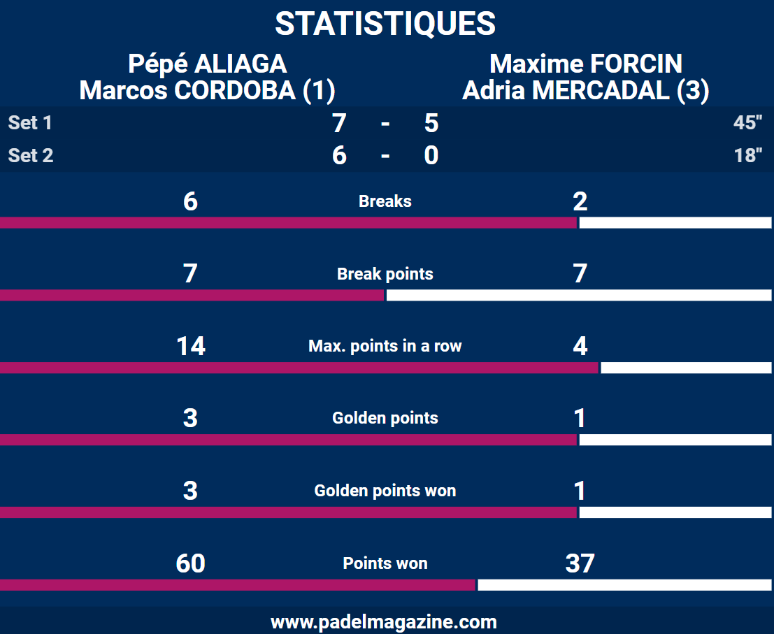 statistiques demi finale homme fip bronze mondeville