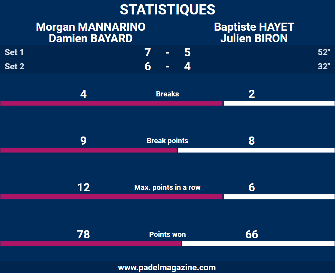 statistiques demi set padel