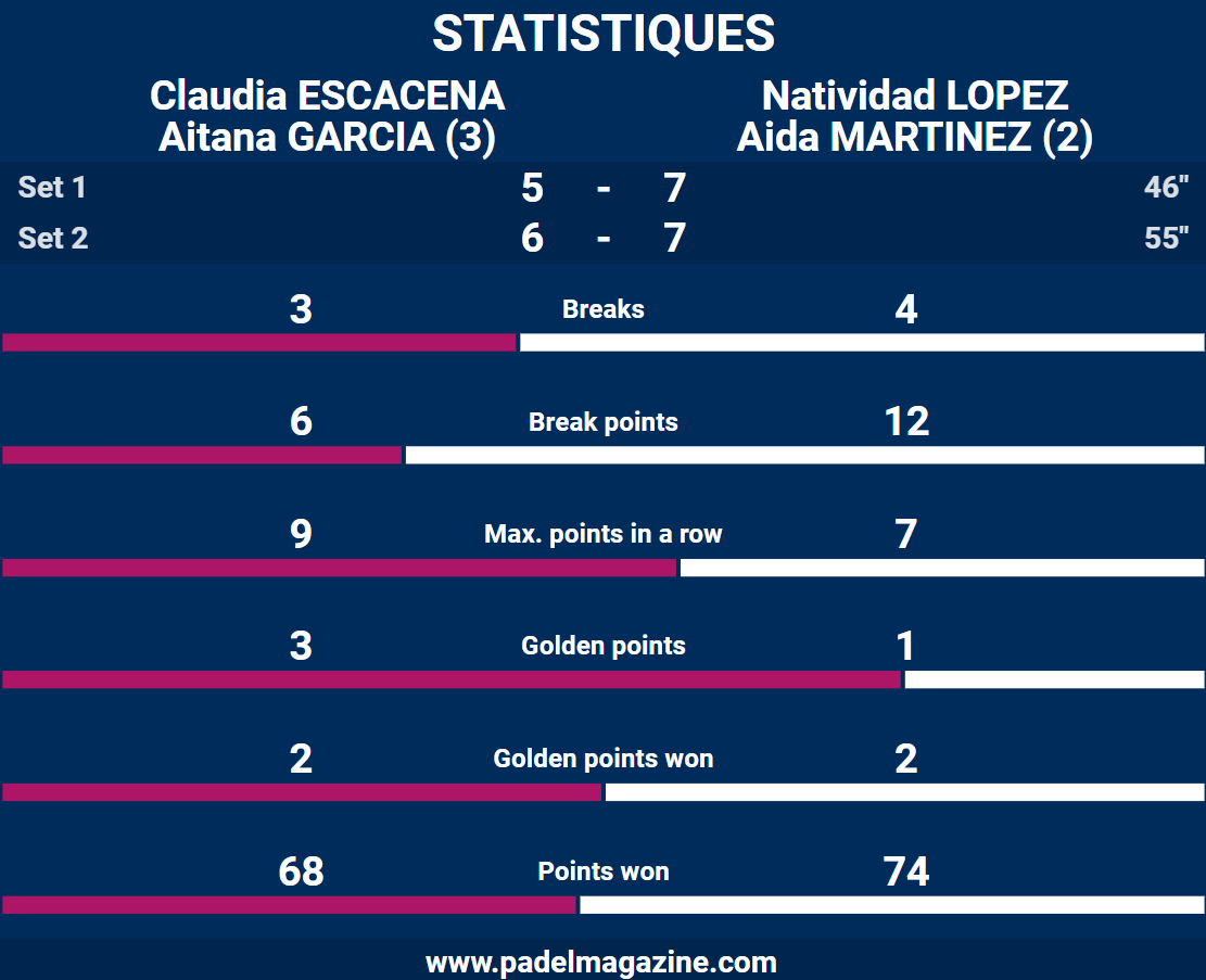 statistiques finale dame fip bronze mondeville