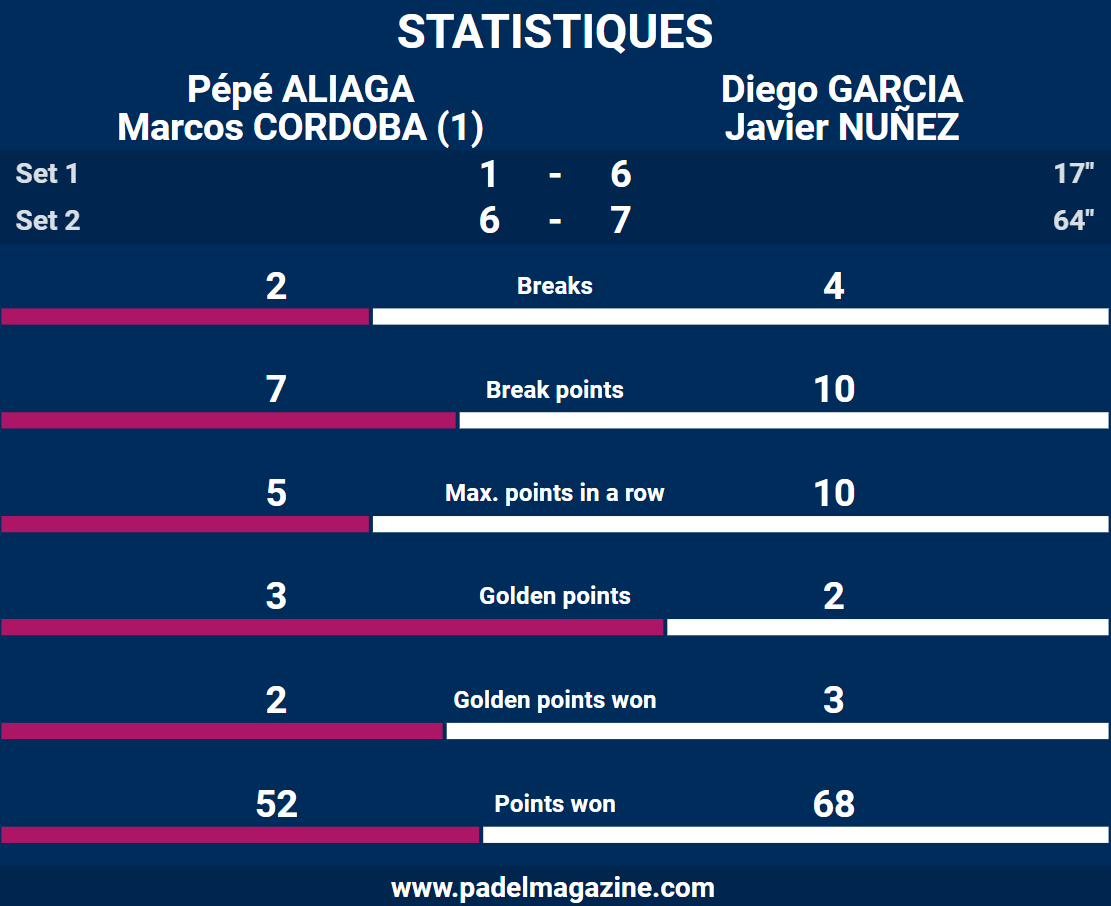 statistiques finale fip bronze mondeville 