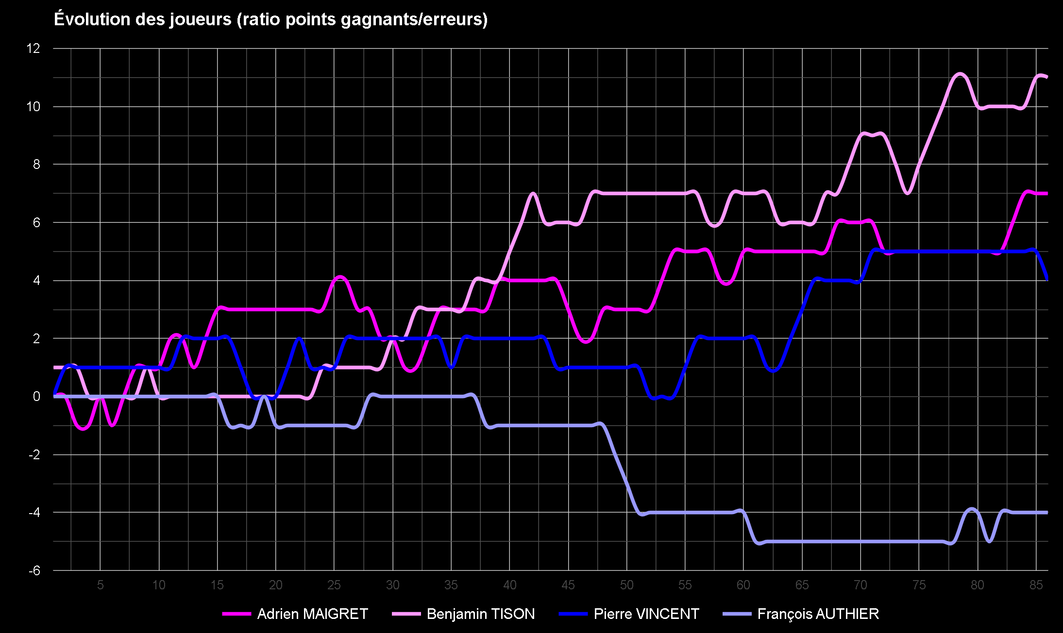 Tison MVP, Maigret efficace : les stats qui analyse le quart contre Vincent / Authier