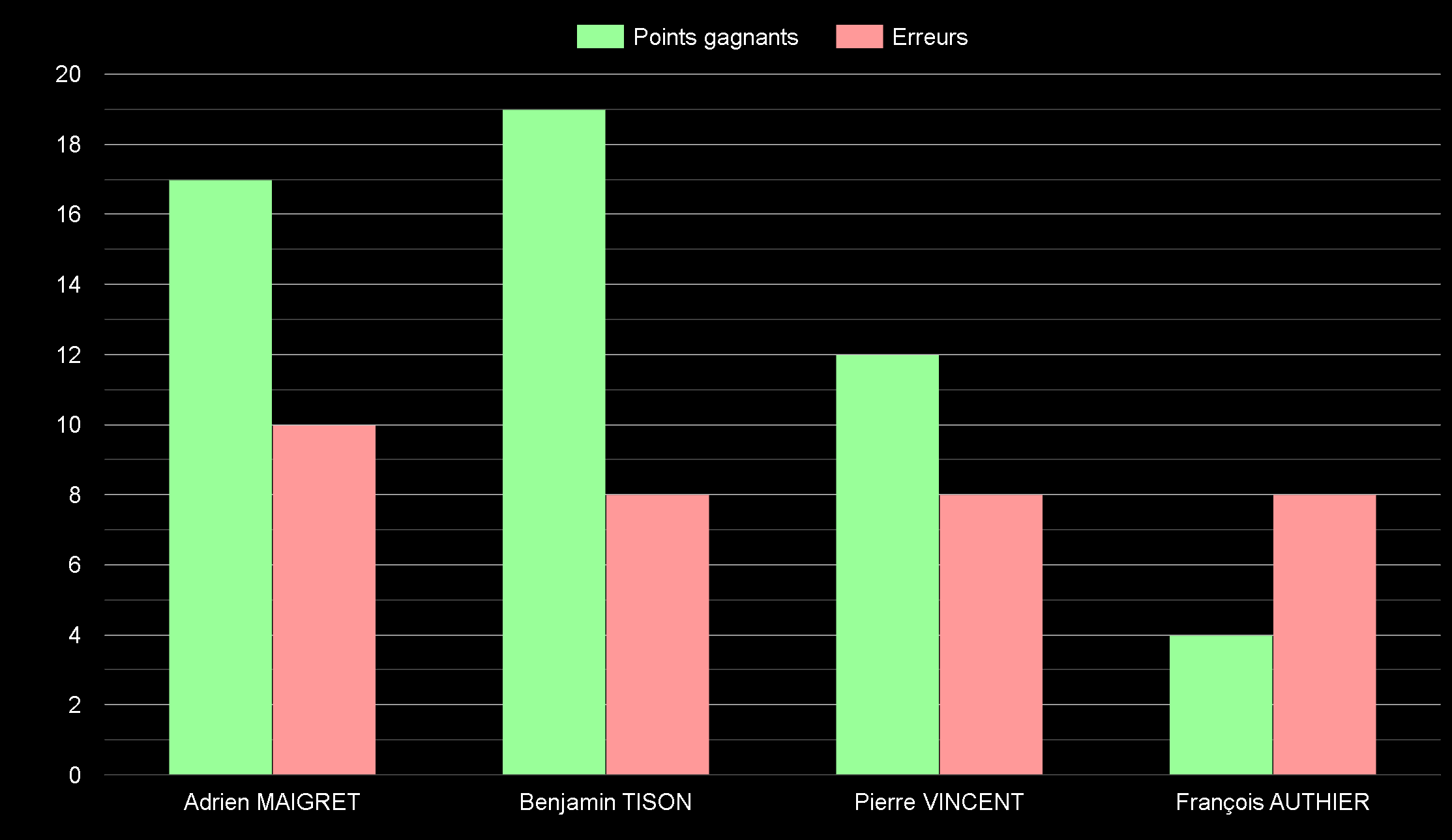 Tison MVP, Maigret efficace : les stats qui analyse le quart contre Vincent / Authier