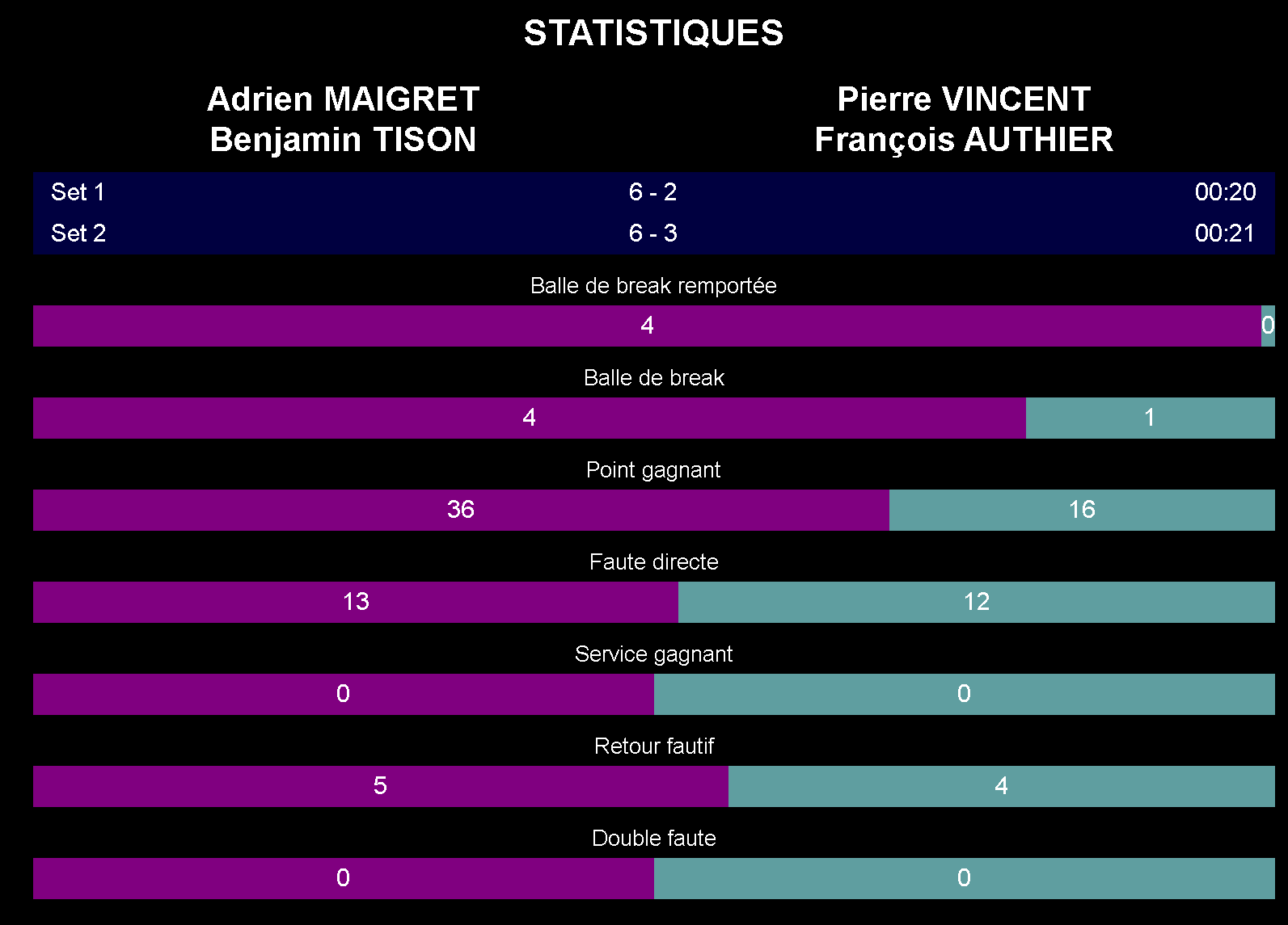 Tison MVP, Maigret efficace : les stats qui analyse le quart contre Vincent / Authier
