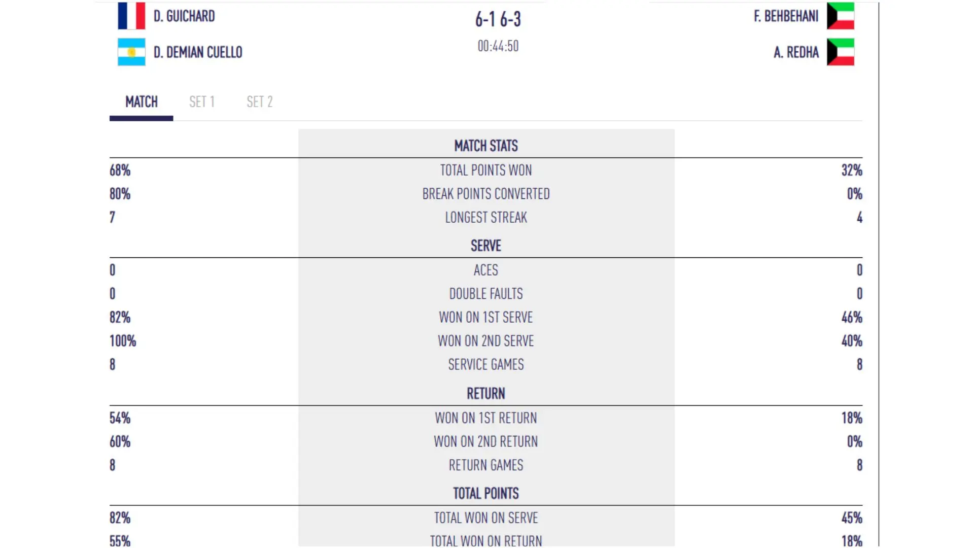 Statistiche di Guichard | Padel Magazine Statistiche di Guichard