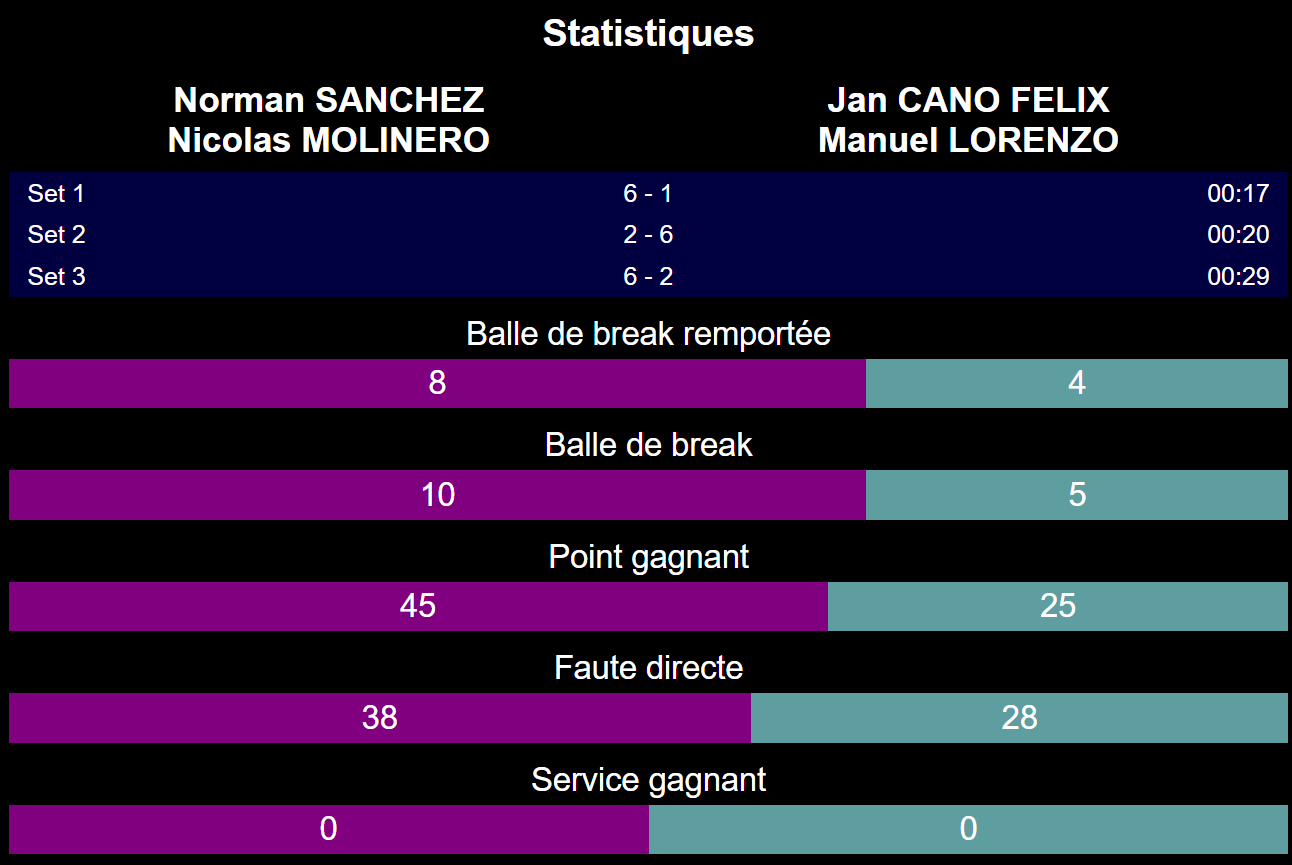 statistiques demi molinero sanchez p1000 augefi | Padel Magazine statistiques demi molinero sanchez p1000 augefi