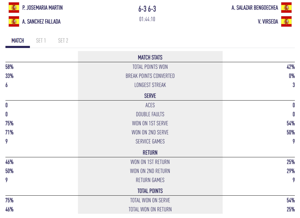statistiques demi sanchez josemaria bruxelles p2 | Padel Magazine statistiques demi sanchez josemaria bruxelles p2