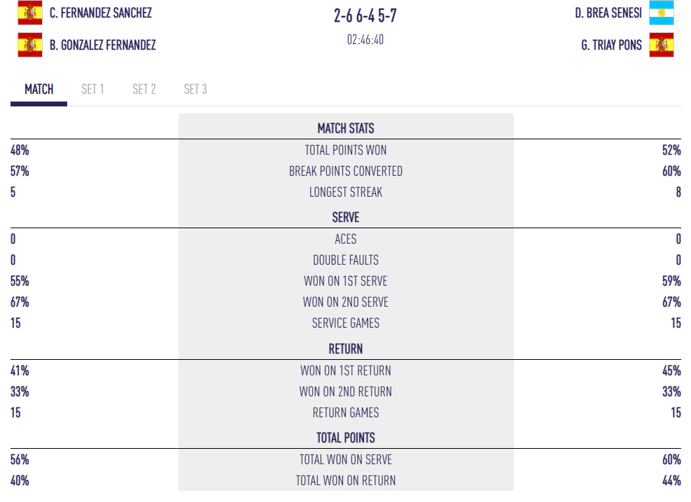 statistiques demi triay brea bruxelles p2 | Padel Magazine statistiques demi triay brea bruxelles p2