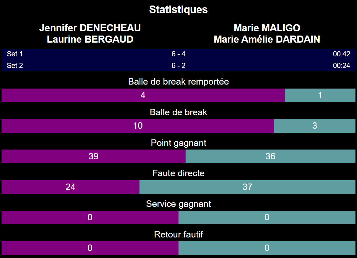 statistiques finale p1500 set padel | Padel Magazine statistiques finale p1500 set padel