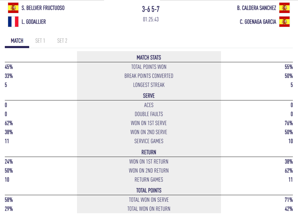statistiche Godallier Bellver Qatar Major | Padel Magazine statistiche Godallier Bellver Qatar Major
