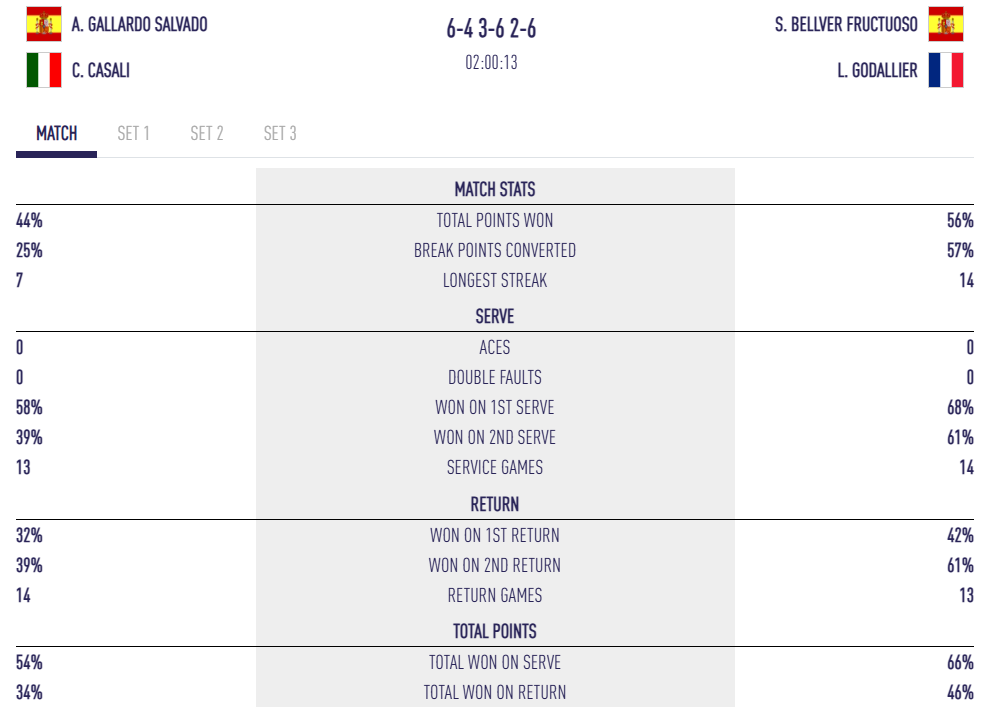 statistiques godallier bellver qatar major | Padel Magazine statistiques godallier bellver qatar major
