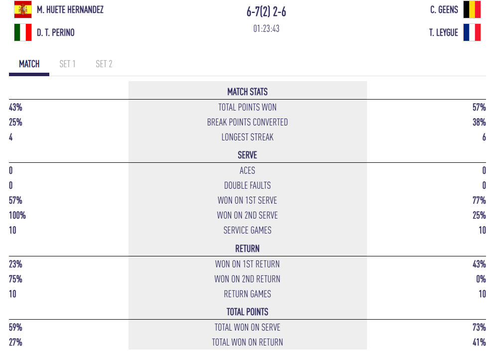 statistiques leygue geens qatar major | Padel Magazine statistiques-leygue-geens-qatar-major-1