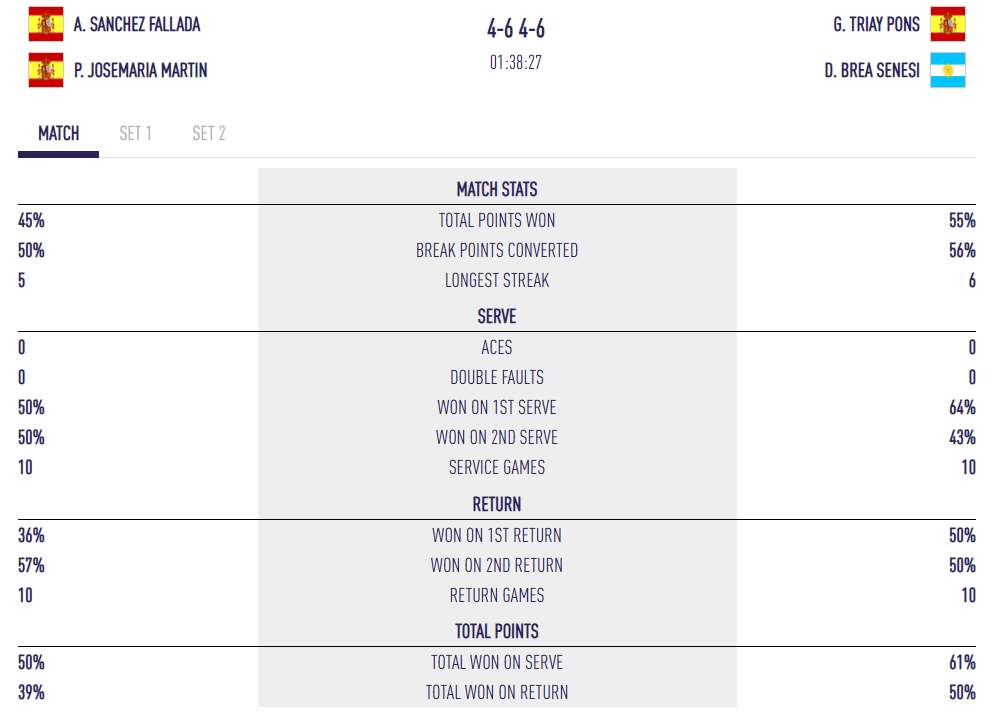 statistiques triay brea finale qatar major | Padel Magazine statistiques triay brea finale qatar major