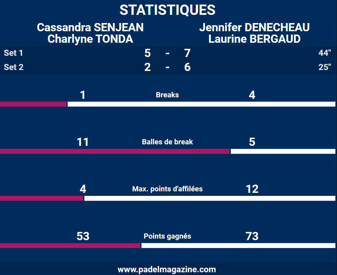 statistques finales p1500 padelshot