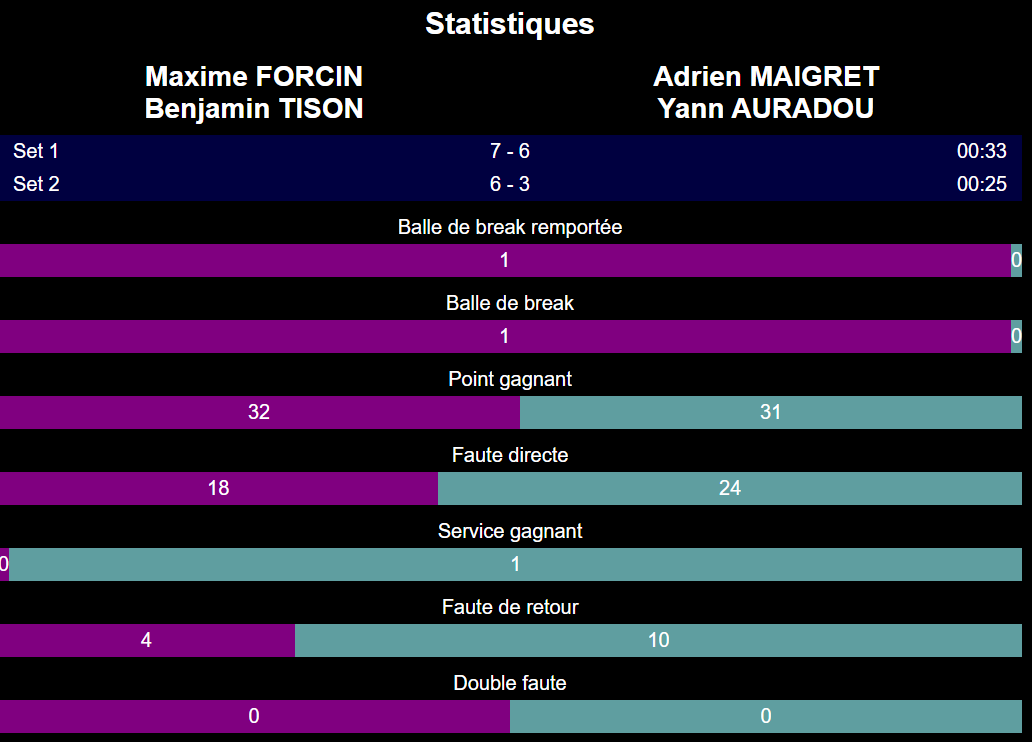 image | Padel Magazine statistiques finale p2000 winwin padel