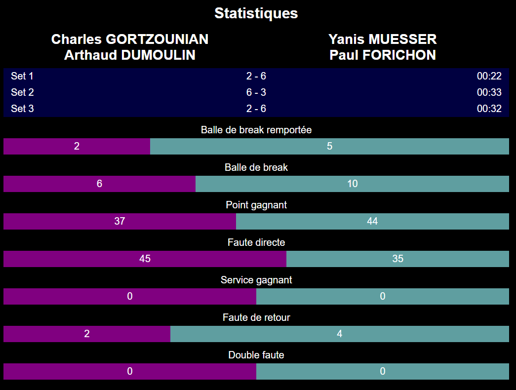 Bild | Padel Magazine finale Statistik P1000 Padelshot Metz