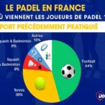 Le joueur de foot, nouveau moteur du padel en France ?